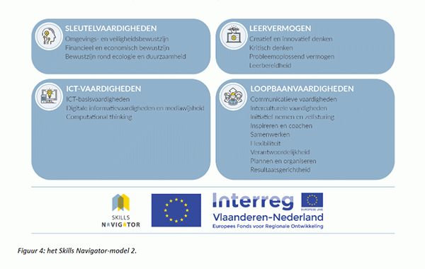 Figuur 4: Skills Navigator-model 2